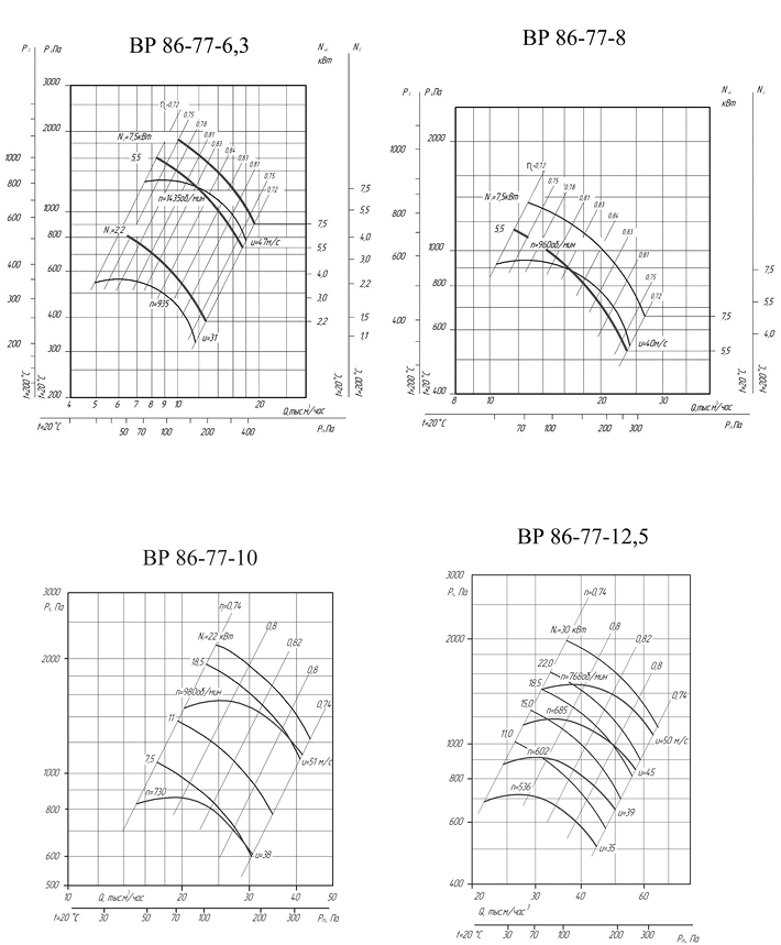 Вентилятор ВР 86-77 характеристики
